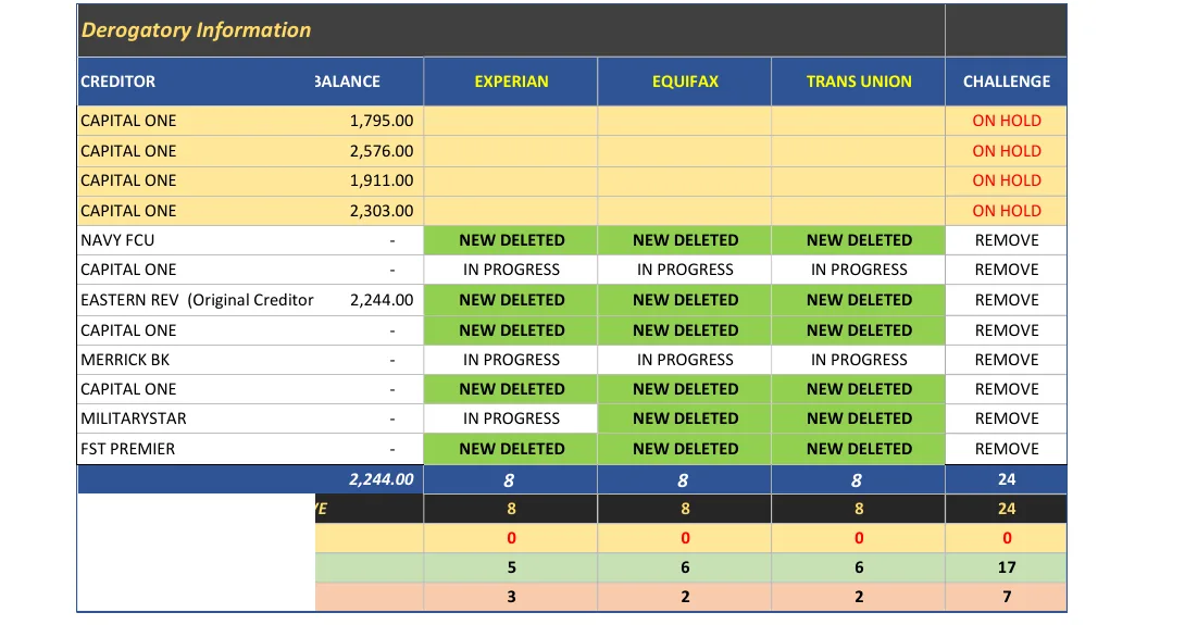 Active client deletions across Experian, Equifax, TransUnion