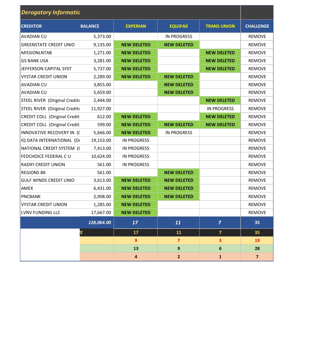 Bobby H. bureau deletions table — green NEW DELETED markers
