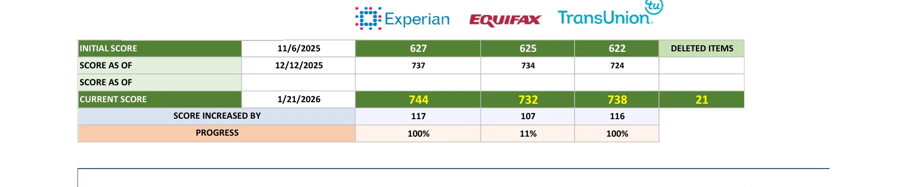 Laurentiu T. progress report — three-bureau scores